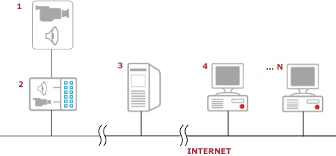 Technický systém Webcasting
