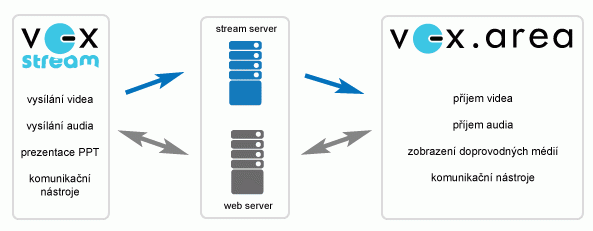 voxstream a webcasting